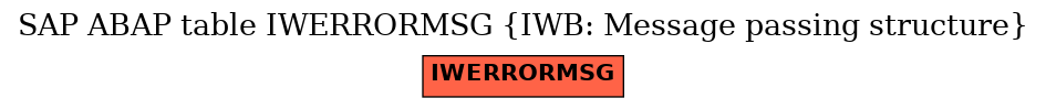 E-R Diagram for table IWERRORMSG (IWB: Message passing structure)