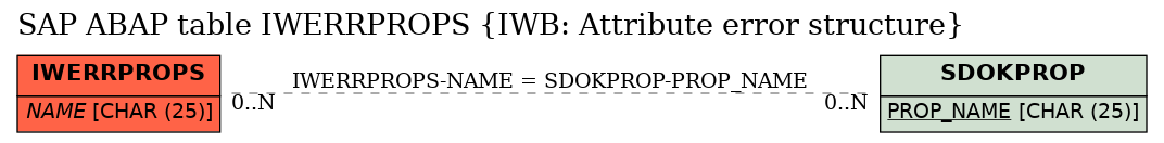 E-R Diagram for table IWERRPROPS (IWB: Attribute error structure)