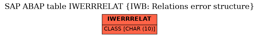 E-R Diagram for table IWERRRELAT (IWB: Relations error structure)