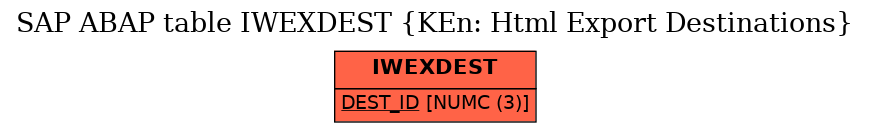 E-R Diagram for table IWEXDEST (KEn: Html Export Destinations)