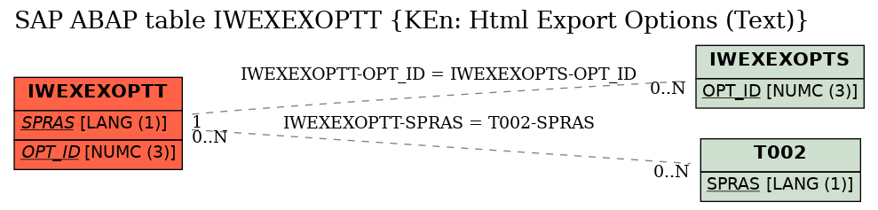 E-R Diagram for table IWEXEXOPTT (KEn: Html Export Options (Text))
