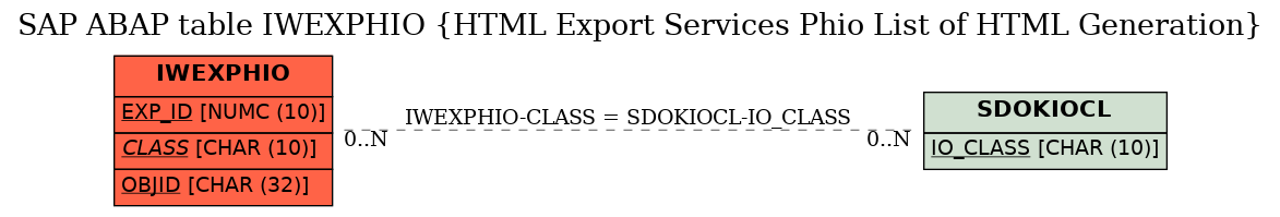 E-R Diagram for table IWEXPHIO (HTML Export Services Phio List of HTML Generation)