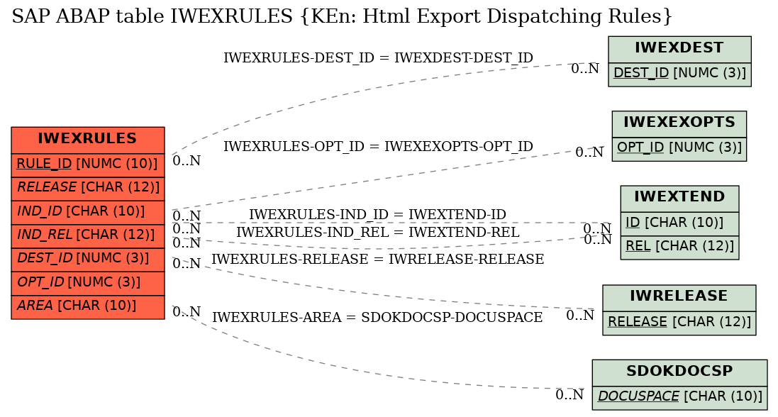 E-R Diagram for table IWEXRULES (KEn: Html Export Dispatching Rules)