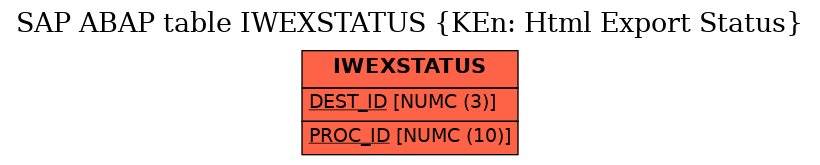 E-R Diagram for table IWEXSTATUS (KEn: Html Export Status)