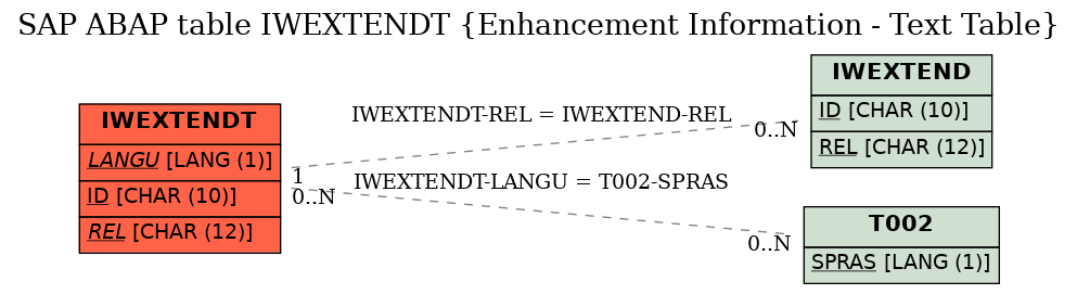 E-R Diagram for table IWEXTENDT (Enhancement Information - Text Table)