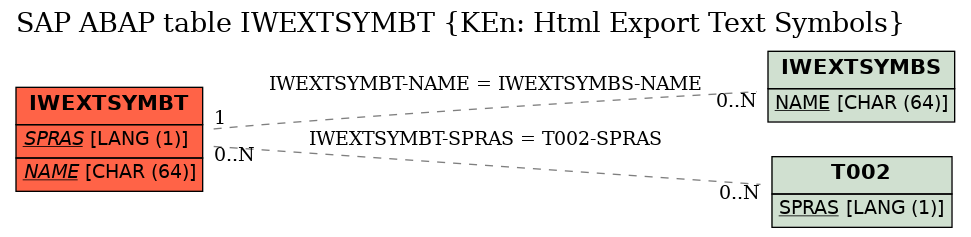 E-R Diagram for table IWEXTSYMBT (KEn: Html Export Text Symbols)