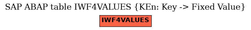 E-R Diagram for table IWF4VALUES (KEn: Key -> Fixed Value)