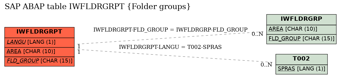 E-R Diagram for table IWFLDRGRPT (Folder groups)