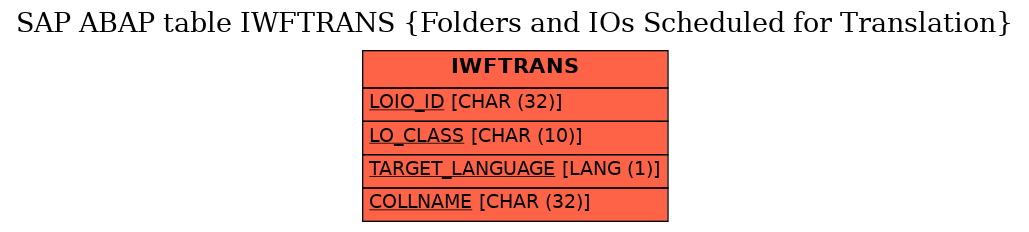 E-R Diagram for table IWFTRANS (Folders and IOs Scheduled for Translation)