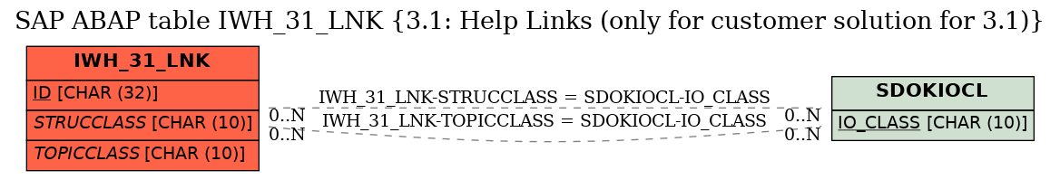 E-R Diagram for table IWH_31_LNK (3.1: Help Links (only for customer solution for 3.1))