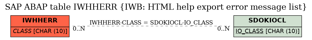 E-R Diagram for table IWHHERR (IWB: HTML help export error message list)