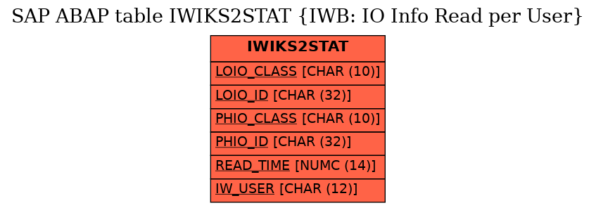 E-R Diagram for table IWIKS2STAT (IWB: IO Info Read per User)