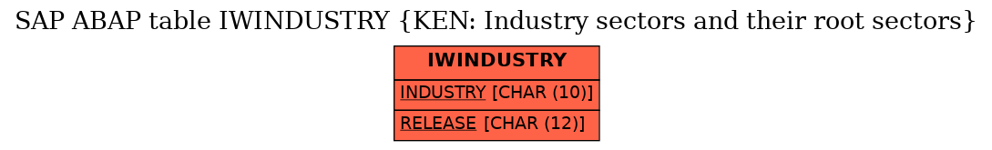 E-R Diagram for table IWINDUSTRY (KEN: Industry sectors and their root sectors)