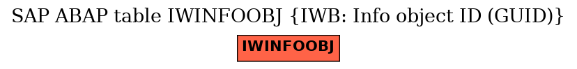 E-R Diagram for table IWINFOOBJ (IWB: Info object ID (GUID))