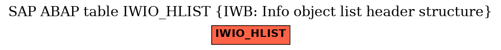 E-R Diagram for table IWIO_HLIST (IWB: Info object list header structure)