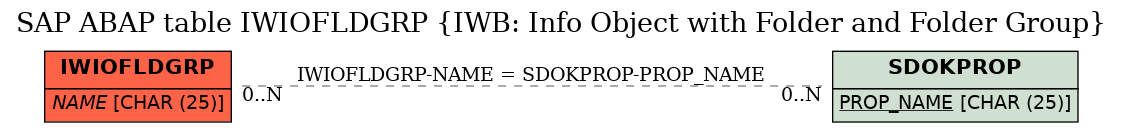 E-R Diagram for table IWIOFLDGRP (IWB: Info Object with Folder and Folder Group)