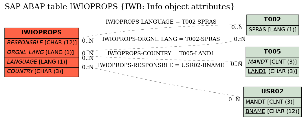 E-R Diagram for table IWIOPROPS (IWB: Info object attributes)