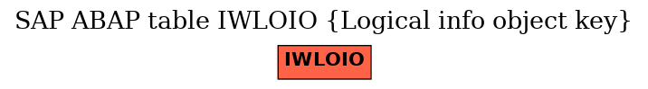 E-R Diagram for table IWLOIO (Logical info object key)