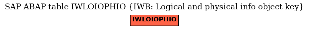 E-R Diagram for table IWLOIOPHIO (IWB: Logical and physical info object key)
