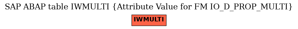 E-R Diagram for table IWMULTI (Attribute Value for FM IO_D_PROP_MULTI)