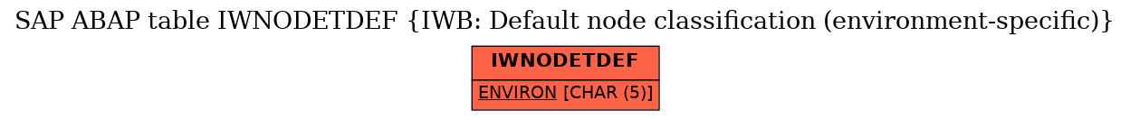 E-R Diagram for table IWNODETDEF (IWB: Default node classification (environment-specific))