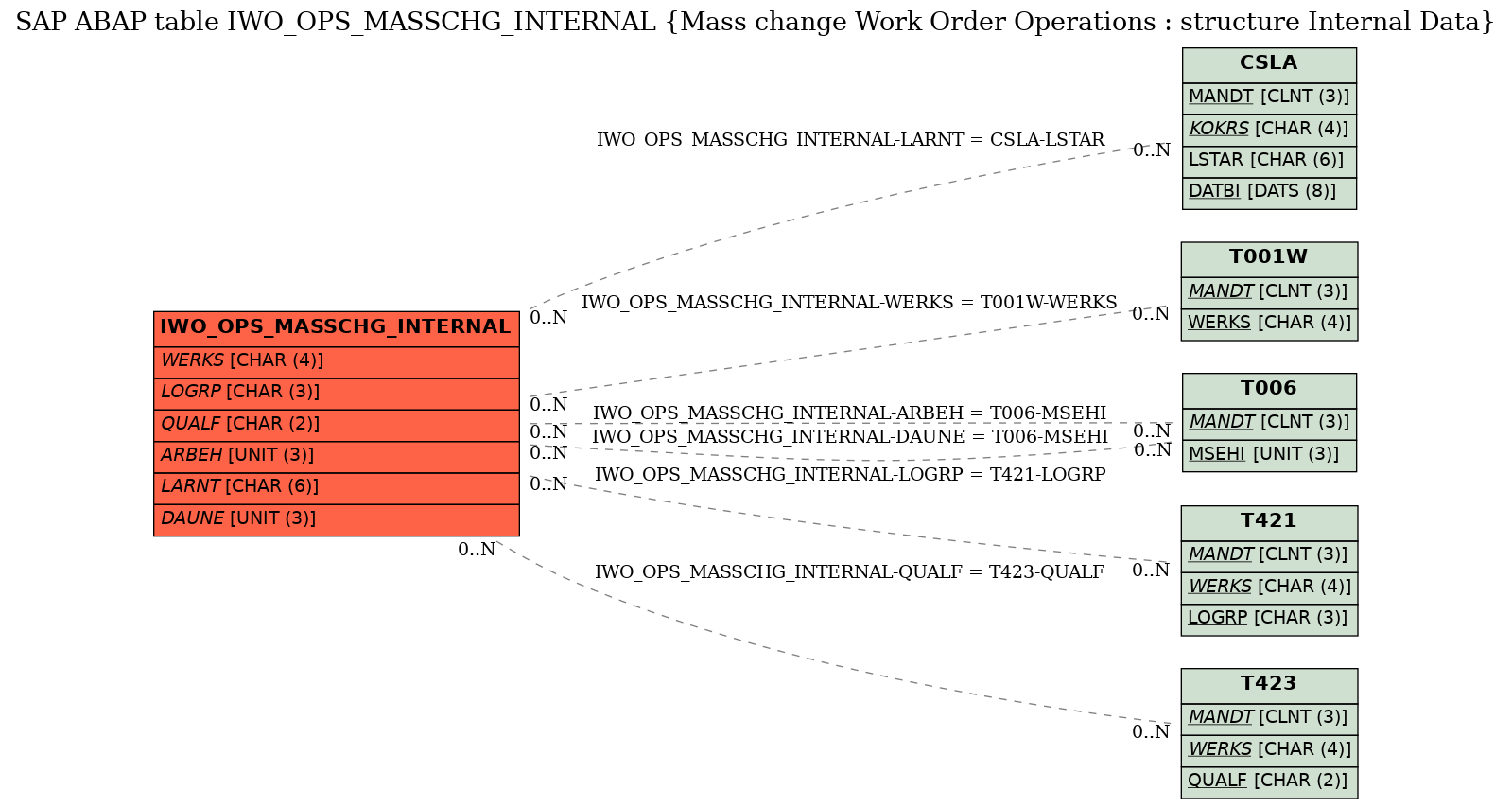 E-R Diagram for table IWO_OPS_MASSCHG_INTERNAL (Mass change Work Order Operations : structure Internal Data)