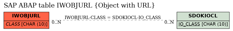 E-R Diagram for table IWOBJURL (Object with URL)