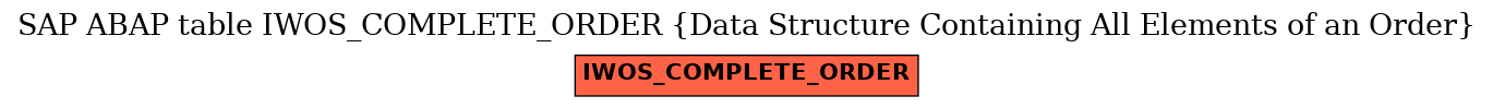 E-R Diagram for table IWOS_COMPLETE_ORDER (Data Structure Containing All Elements of an Order)