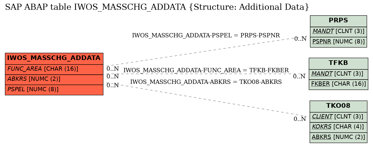E-R Diagram for table IWOS_MASSCHG_ADDATA (Structure: Additional Data)