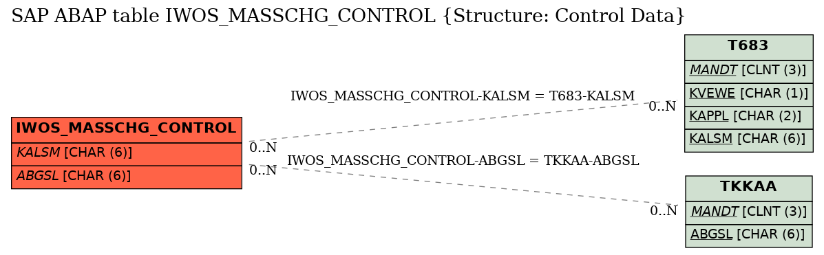 E-R Diagram for table IWOS_MASSCHG_CONTROL (Structure: Control Data)