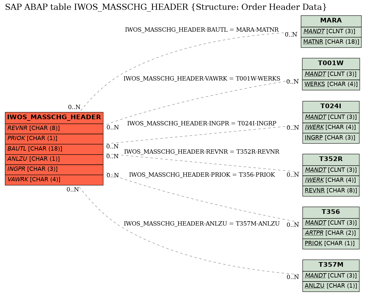 E-R Diagram for table IWOS_MASSCHG_HEADER (Structure: Order Header Data)