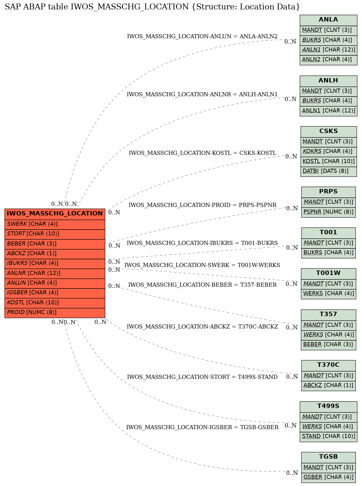 E-R Diagram for table IWOS_MASSCHG_LOCATION (Structure: Location Data)