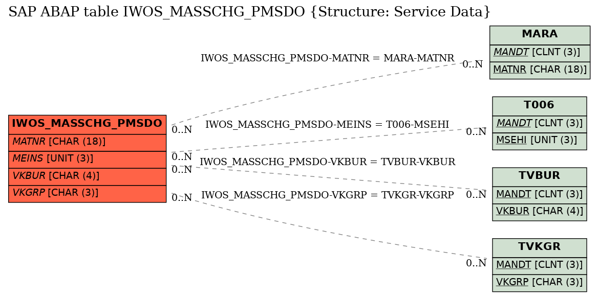 E-R Diagram for table IWOS_MASSCHG_PMSDO (Structure: Service Data)