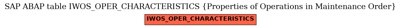 E-R Diagram for table IWOS_OPER_CHARACTERISTICS (Properties of Operations in Maintenance Order)