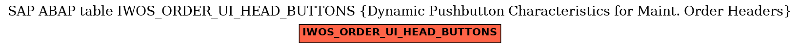 E-R Diagram for table IWOS_ORDER_UI_HEAD_BUTTONS (Dynamic Pushbutton Characteristics for Maint. Order Headers)