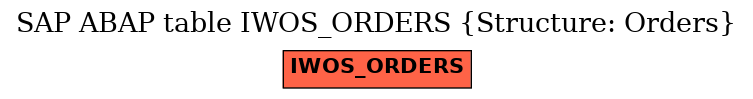 E-R Diagram for table IWOS_ORDERS (Structure: Orders)