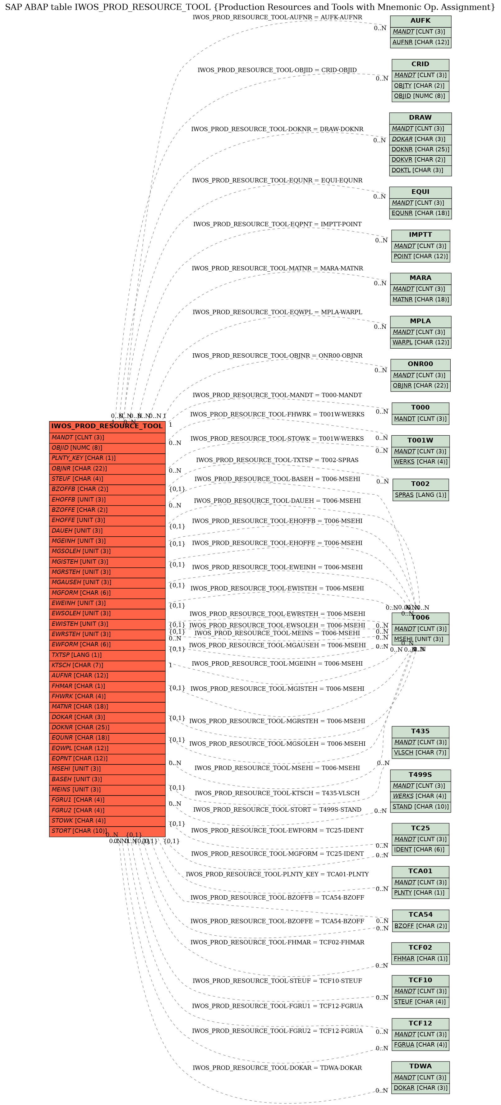 E-R Diagram for table IWOS_PROD_RESOURCE_TOOL (Production Resources and Tools with Mnemonic Op. Assignment)