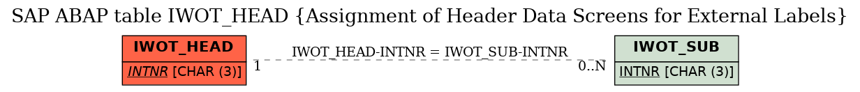 E-R Diagram for table IWOT_HEAD (Assignment of Header Data Screens for External Labels)