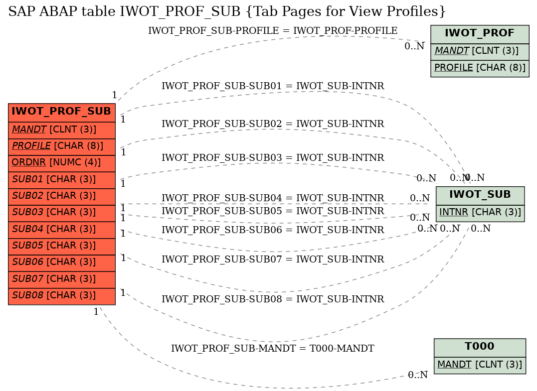 E-R Diagram for table IWOT_PROF_SUB (Tab Pages for View Profiles)