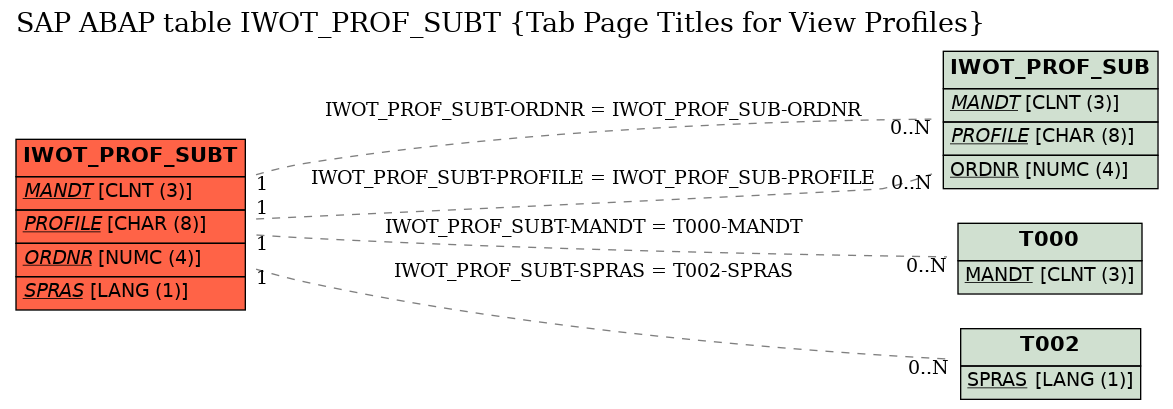 E-R Diagram for table IWOT_PROF_SUBT (Tab Page Titles for View Profiles)