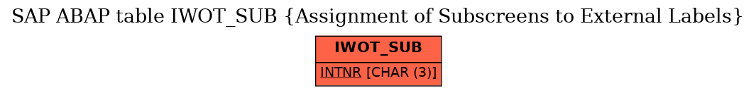 E-R Diagram for table IWOT_SUB (Assignment of Subscreens to External Labels)