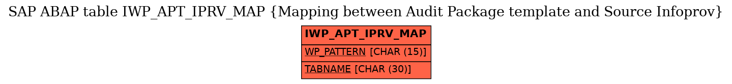 E-R Diagram for table IWP_APT_IPRV_MAP (Mapping between Audit Package template and Source Infoprov)