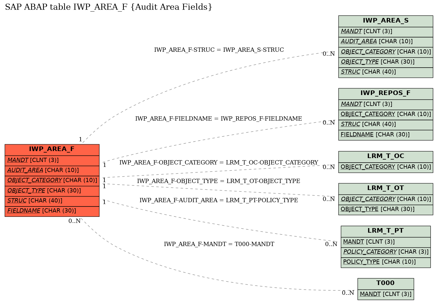 E-R Diagram for table IWP_AREA_F (Audit Area Fields)