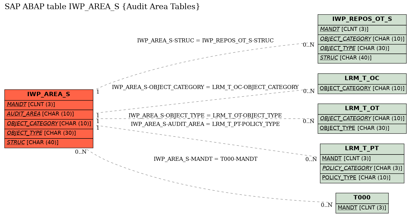 E-R Diagram for table IWP_AREA_S (Audit Area Tables)