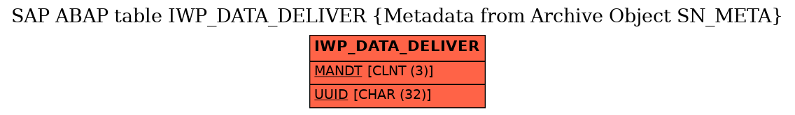 E-R Diagram for table IWP_DATA_DELIVER (Metadata from Archive Object SN_META)