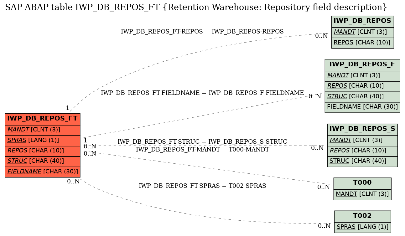 E-R Diagram for table IWP_DB_REPOS_FT (Retention Warehouse: Repository field description)