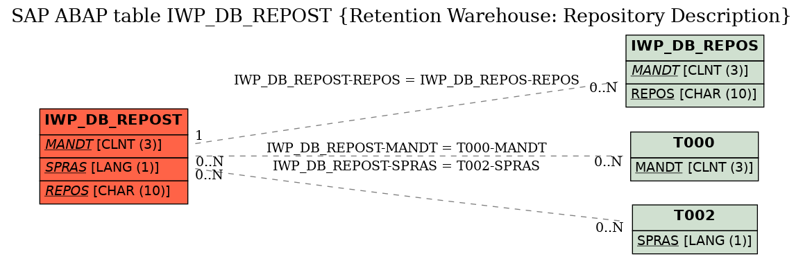 E-R Diagram for table IWP_DB_REPOST (Retention Warehouse: Repository Description)