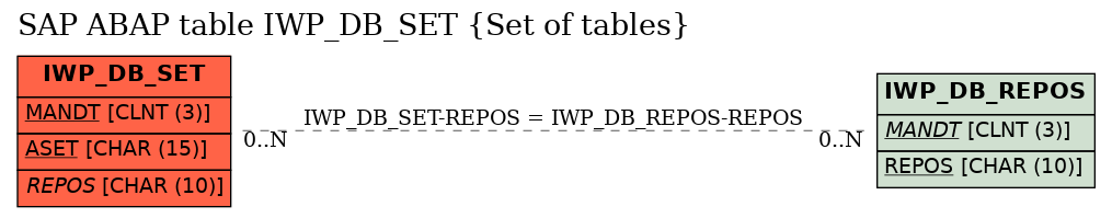 E-R Diagram for table IWP_DB_SET (Set of tables)