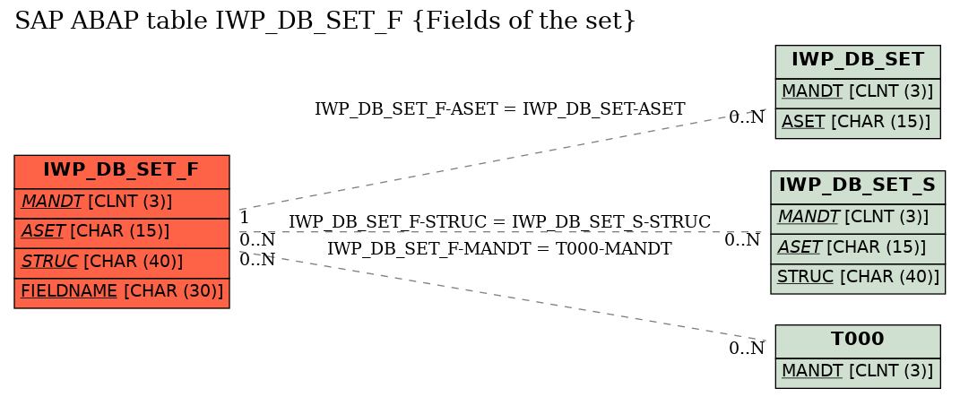 E-R Diagram for table IWP_DB_SET_F (Fields of the set)