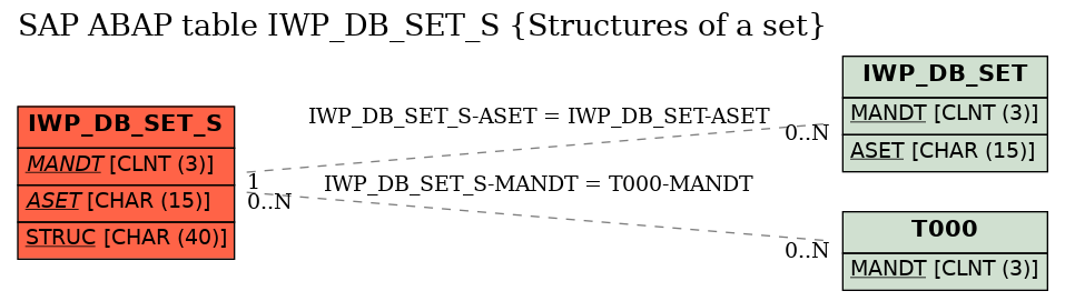 E-R Diagram for table IWP_DB_SET_S (Structures of a set)